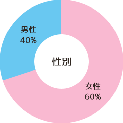 グラフ1